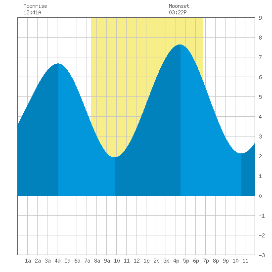 Chechessee Creek tide chart for Tuesday, October 18, 2022