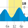 Chechessee Creek tide chart for Tuesday, October 18, 2022