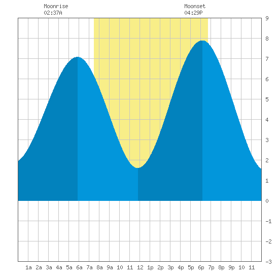 Chechessee Creek tide chart for Thursday, October 20, 2022