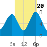 Chechessee Creek tide chart for Thursday, October 20, 2022