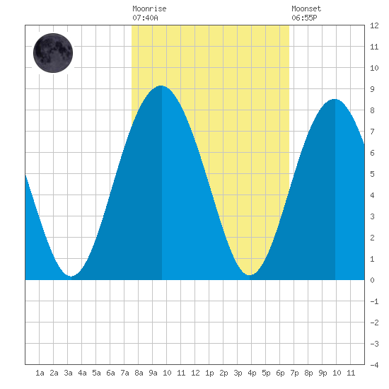 Chechessee Creek tide chart for Tuesday, October 25, 2022