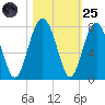 Chechessee Creek tide chart for Tuesday, October 25, 2022