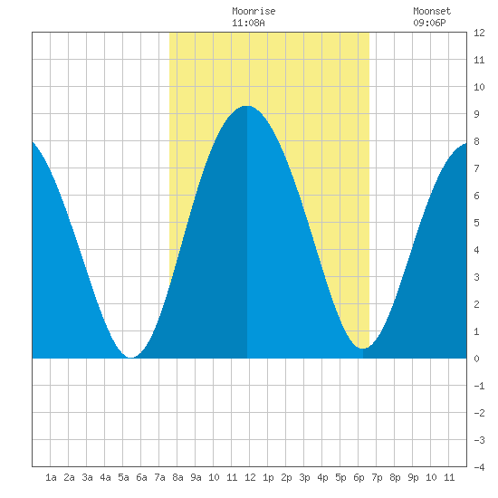 Chechessee Creek tide chart for Friday, October 28, 2022