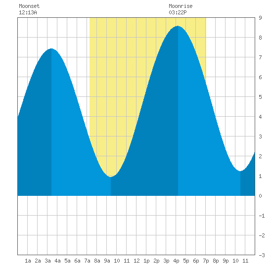 Chechessee Creek tide chart for Monday, October 3, 2022