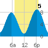 Chechessee Creek tide chart for Wednesday, October 5, 2022