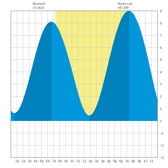 Chechessee Creek tide chart for Thursday, October 6, 2022