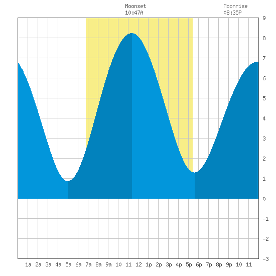 Chechessee Creek tide chart for Saturday, November 12, 2022