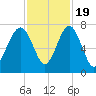 Chechessee Creek tide chart for Saturday, November 19, 2022