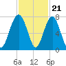 Chechessee Creek tide chart for Monday, November 21, 2022