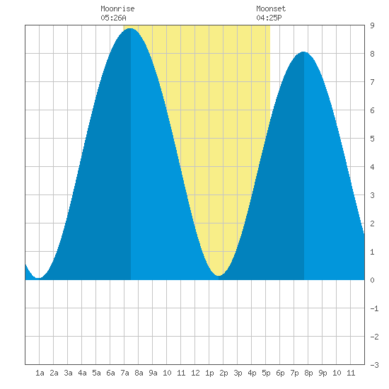 Chechessee Creek tide chart for Tuesday, November 22, 2022