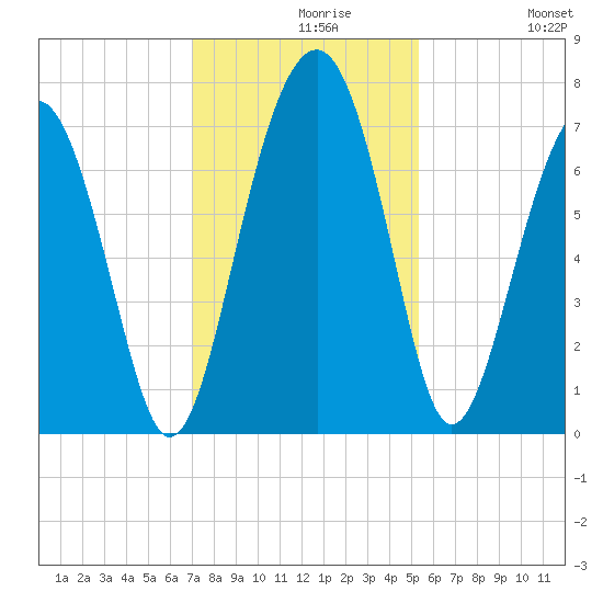 Chechessee Creek tide chart for Monday, November 28, 2022