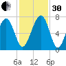 Chechessee Creek tide chart for Wednesday, November 30, 2022