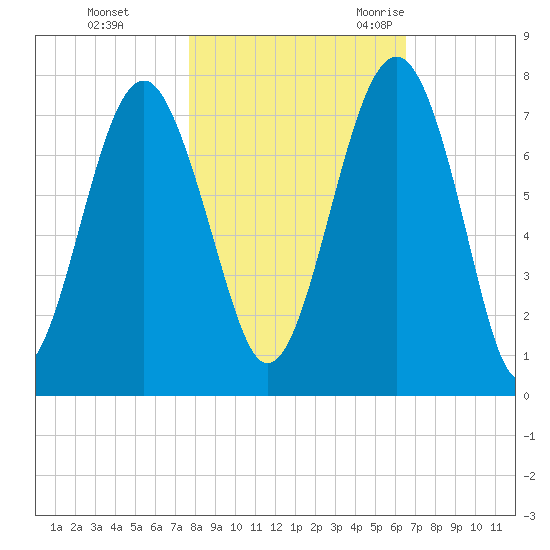 Chechessee Creek tide chart for Thursday, November 3, 2022