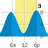 Chechessee Creek tide chart for Thursday, November 3, 2022