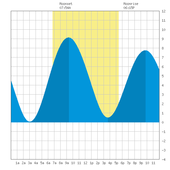 Chechessee Creek tide chart for Wednesday, November 9, 2022