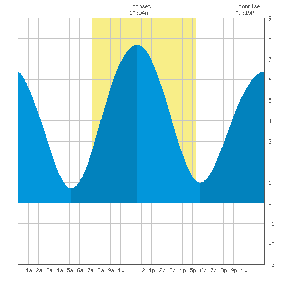 Chechessee Creek tide chart for Monday, December 12, 2022