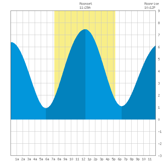 Chechessee Creek tide chart for Tuesday, December 13, 2022