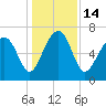 Chechessee Creek tide chart for Wednesday, December 14, 2022