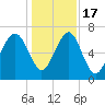 Chechessee Creek tide chart for Saturday, December 17, 2022