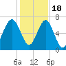 Chechessee Creek tide chart for Sunday, December 18, 2022