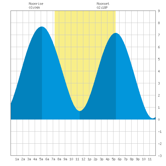Chechessee Creek tide chart for Monday, December 19, 2022