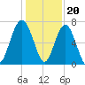 Chechessee Creek tide chart for Tuesday, December 20, 2022