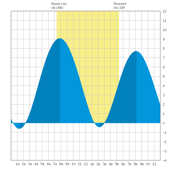 Chechessee Creek tide chart for Thursday, December 22, 2022