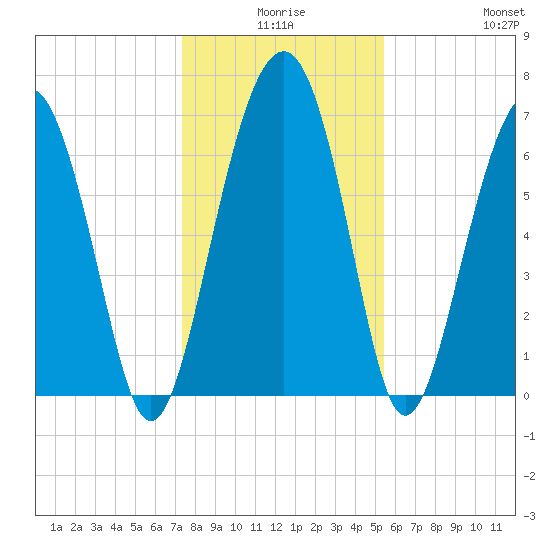 Chechessee Creek tide chart for Tuesday, December 27, 2022