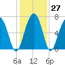 Chechessee Creek tide chart for Tuesday, December 27, 2022
