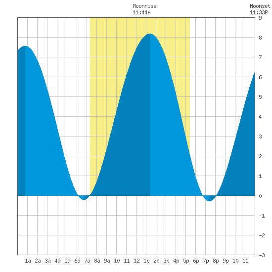 Chechessee Creek tide chart for Wednesday, December 28, 2022