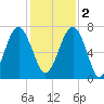 Chechessee Creek tide chart for Friday, December 2, 2022