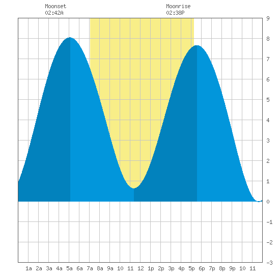 Chechessee Creek tide chart for Saturday, December 3, 2022