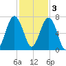Chechessee Creek tide chart for Saturday, December 3, 2022