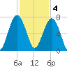 Chechessee Creek tide chart for Sunday, December 4, 2022