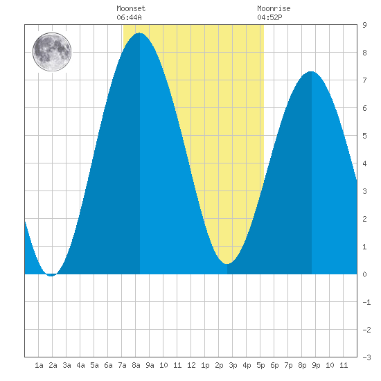 Chechessee Creek tide chart for Wednesday, December 7, 2022