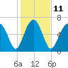 Chechessee Creek tide chart for Wednesday, January 11, 2023