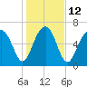 Chechessee Creek tide chart for Thursday, January 12, 2023