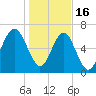 Chechessee Creek tide chart for Monday, January 16, 2023
