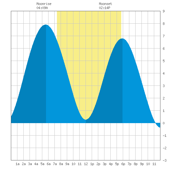 Chechessee Creek tide chart for Wednesday, January 18, 2023