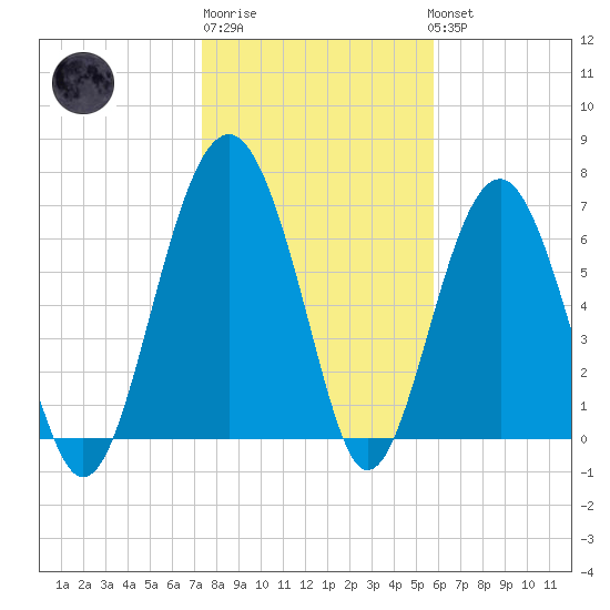 Chechessee Creek tide chart for Saturday, January 21, 2023