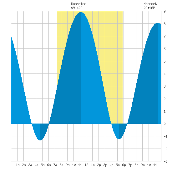 Chechessee Creek tide chart for Tuesday, January 24, 2023