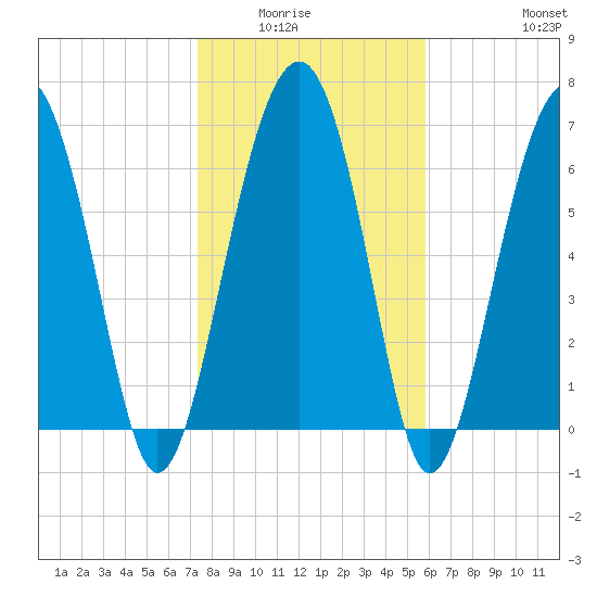 Chechessee Creek tide chart for Wednesday, January 25, 2023