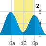 Chechessee Creek tide chart for Monday, January 2, 2023