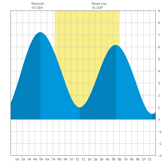 Chechessee Creek tide chart for Tuesday, January 31, 2023