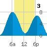 Chechessee Creek tide chart for Tuesday, January 3, 2023