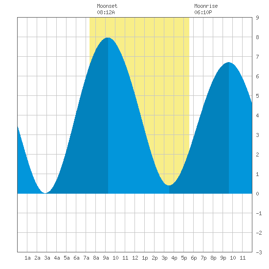 Chechessee Creek tide chart for Saturday, January 7, 2023