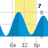 Chechessee Creek tide chart for Saturday, January 7, 2023