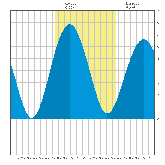 Chechessee Creek tide chart for Sunday, January 8, 2023