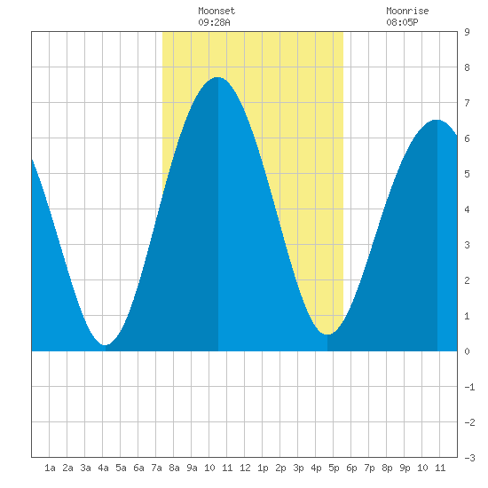 Chechessee Creek tide chart for Monday, January 9, 2023