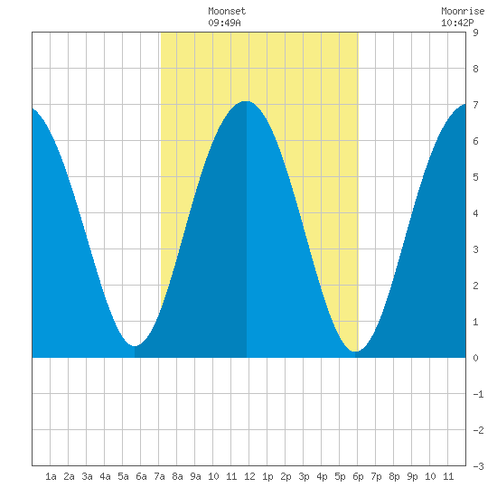 Chechessee Creek tide chart for Friday, February 10, 2023
